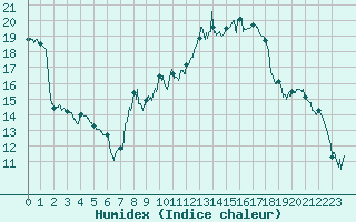 Courbe de l'humidex pour Clermont-Ferrand (63)