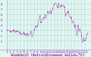 Courbe du refroidissement olien pour Albert-Bray (80)