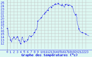 Courbe de tempratures pour Rollainville (88)