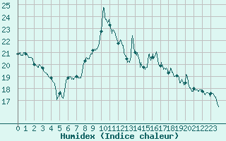 Courbe de l'humidex pour Orly (91)