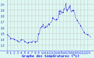 Courbe de tempratures pour Deauville (14)
