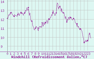 Courbe du refroidissement olien pour Orly (91)
