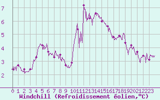 Courbe du refroidissement olien pour Cap Bar (66)