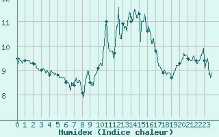 Courbe de l'humidex pour Cap de la Hve (76)