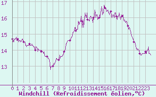 Courbe du refroidissement olien pour Ile de Batz (29)