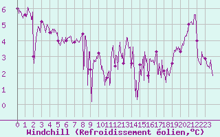Courbe du refroidissement olien pour Le Touquet (62)