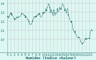 Courbe de l'humidex pour Lons-le-Saunier (39)