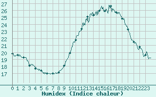 Courbe de l'humidex pour Avignon (84)