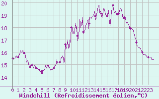 Courbe du refroidissement olien pour Dax (40)