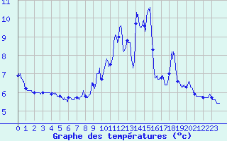 Courbe de tempratures pour Saint-Christophe-en-Oisans (38)