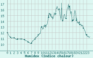 Courbe de l'humidex pour Paris - Montsouris (75)