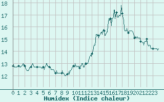 Courbe de l'humidex pour Frjus - Mont Vinaigre (83)