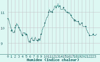 Courbe de l'humidex pour Landivisiau (29)