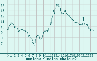 Courbe de l'humidex pour Montlimar (26)