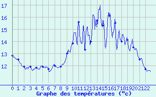 Courbe de tempratures pour Ploermel (56)