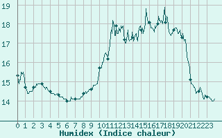 Courbe de l'humidex pour Cap Gris-Nez (62)