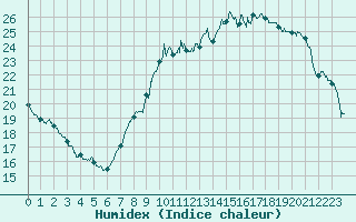 Courbe de l'humidex pour Pontoise - Cormeilles (95)