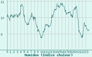 Courbe de l'humidex pour Lons-le-Saunier (39)