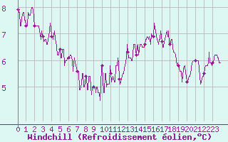 Courbe du refroidissement olien pour Laval (53)
