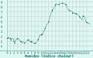 Courbe de l'humidex pour Orly (91)