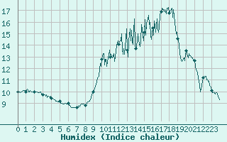 Courbe de l'humidex pour Bailleul-Le-Soc (60)