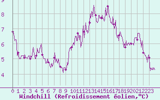 Courbe du refroidissement olien pour Langres (52) 