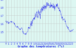 Courbe de tempratures pour Le Touquet (62)