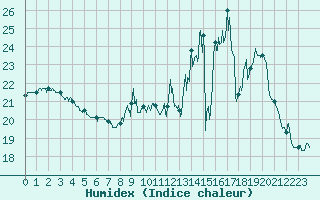 Courbe de l'humidex pour Saint-Quentin (02)