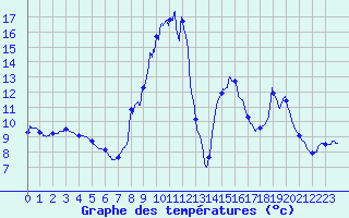 Courbe de tempratures pour Castanet-le-Haut (34)