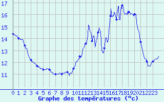 Courbe de tempratures pour Grand