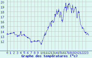 Courbe de tempratures pour Sgur (12)