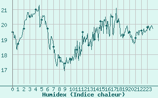 Courbe de l'humidex pour Le Touquet (62)