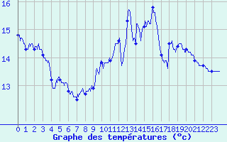 Courbe de tempratures pour Cap Bar (66)