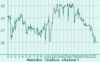 Courbe de l'humidex pour Pointe de Chassiron (17)