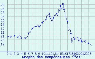 Courbe de tempratures pour Ile Rousse (2B)