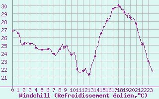 Courbe du refroidissement olien pour Niort (79)