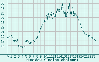 Courbe de l'humidex pour Porquerolles (83)