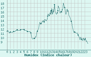 Courbe de l'humidex pour Metz (57)