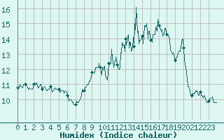 Courbe de l'humidex pour Sari d'Orcino (2A)
