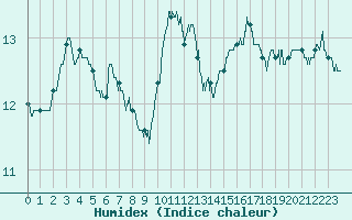 Courbe de l'humidex pour Perpignan (66)