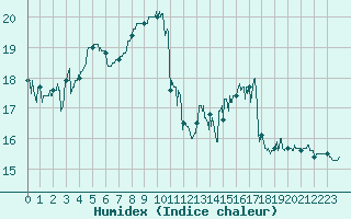 Courbe de l'humidex pour Changis (77)