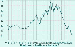 Courbe de l'humidex pour Ile de Groix (56)