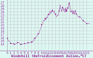 Courbe du refroidissement olien pour Tusson (16)