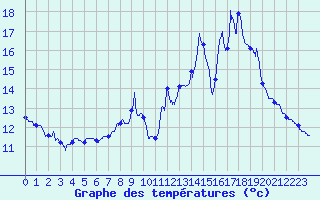 Courbe de tempratures pour Arquettes-en-Val (11)