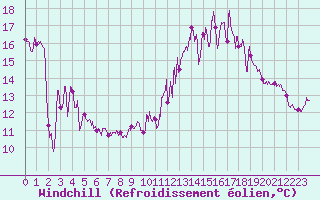 Courbe du refroidissement olien pour Avord (18)