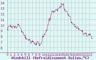 Courbe du refroidissement olien pour Limoges (87)