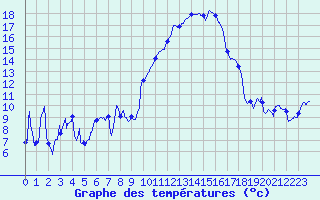 Courbe de tempratures pour Troyes (10)