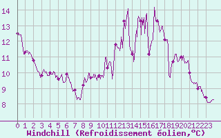 Courbe du refroidissement olien pour Alenon (61)