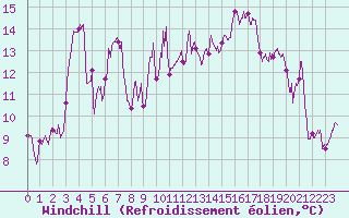Courbe du refroidissement olien pour Leucate (11)