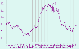 Courbe du refroidissement olien pour Ploumanac